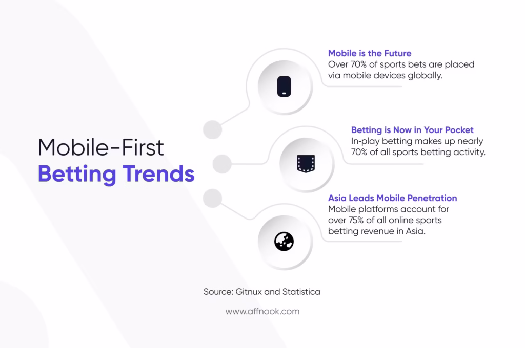 3 facts that define why mobile-first betting is the future.