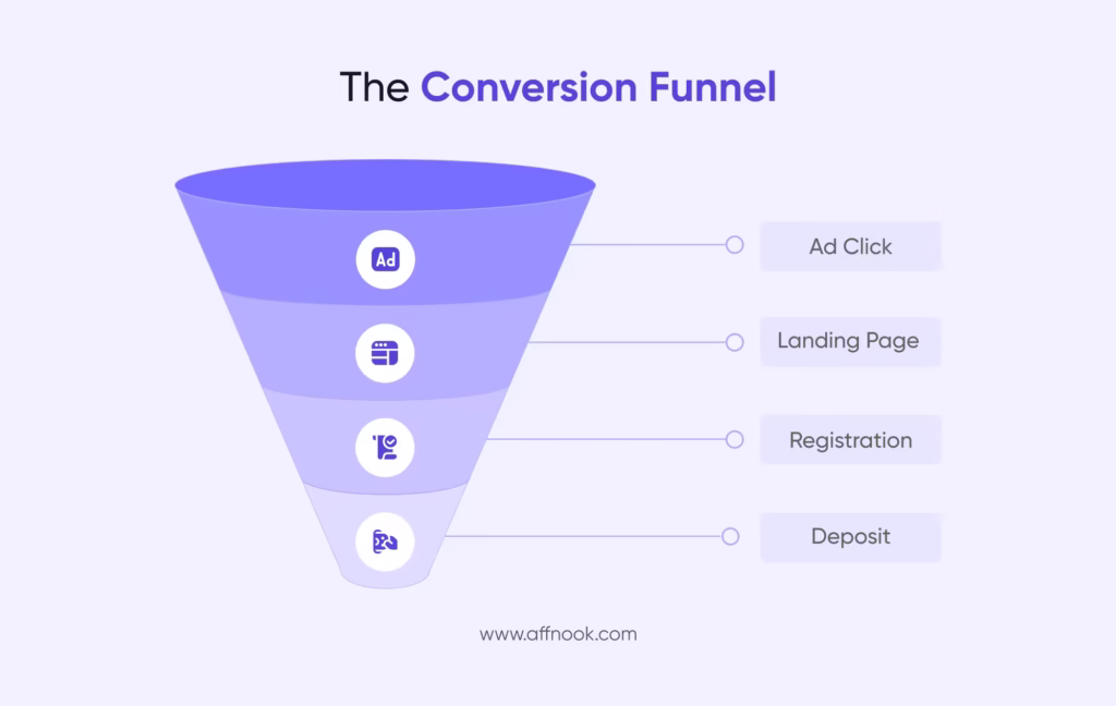 A performance marketing-based betting conversion funnel.