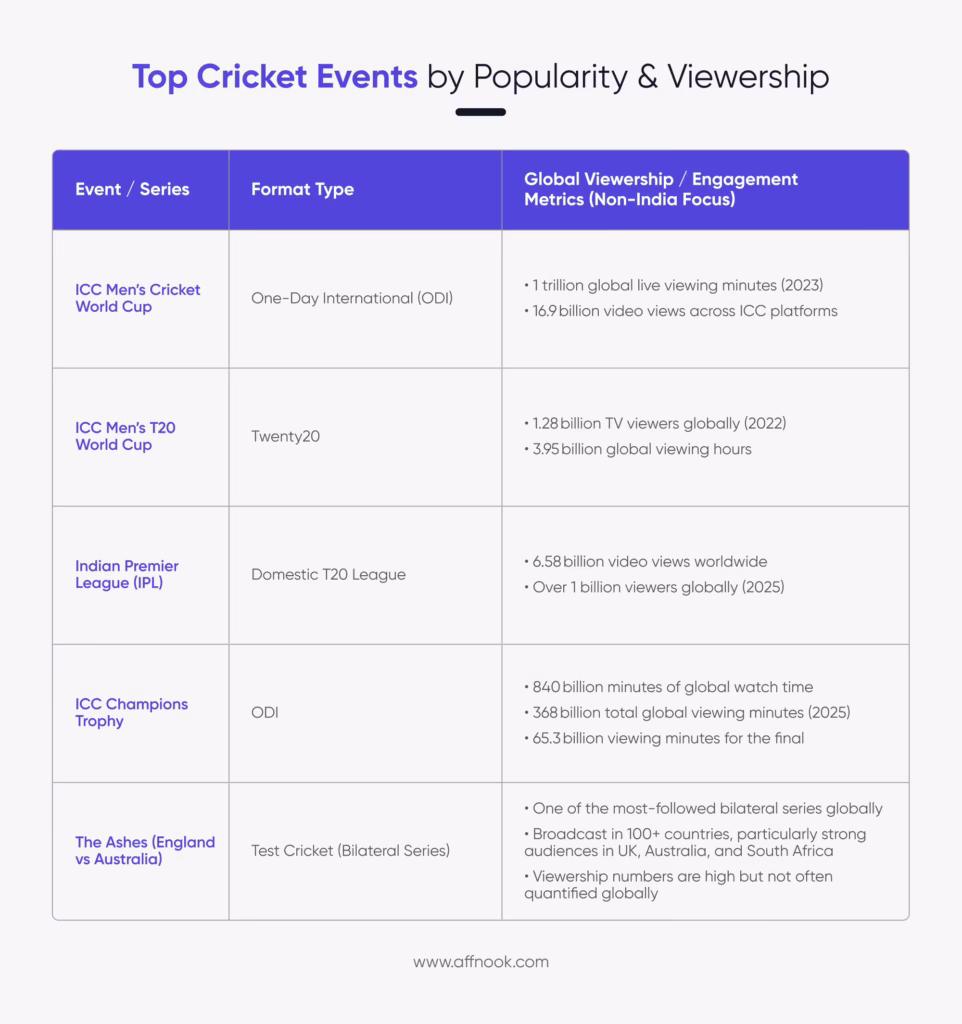 Top cricket betting events around the world, in terms of viewership.