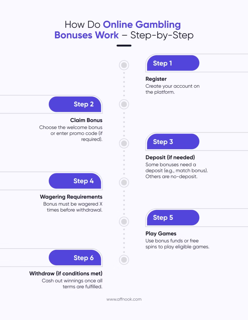 How online gambling bonus works 