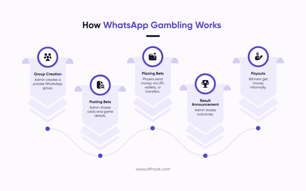 How WhatsApp Gambling Works 