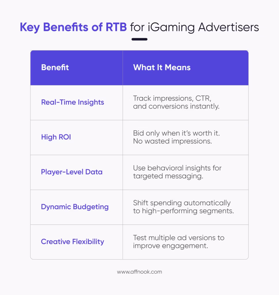 Real-Time Bidding (RTB) in iGaming Advertising 6 key Benefits of Real-time Bidding