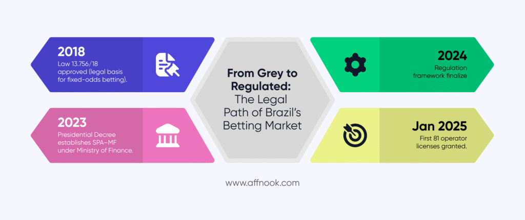 Regulatory changes leading up to the current structure of the Brazilian iGaming market.