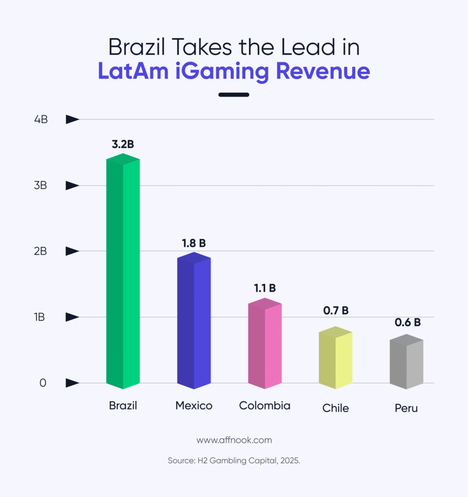 Why Brazil stands out in LATAM as a market for operators and brands looking to grow.