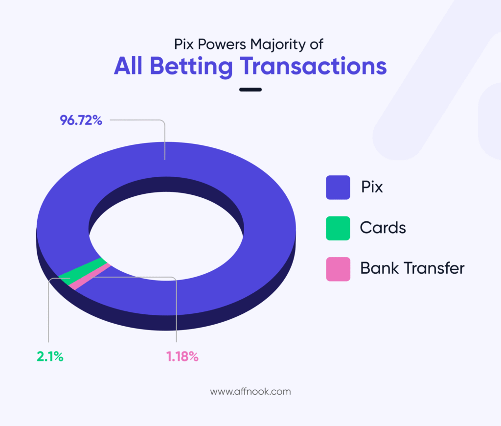 Brazilians show a very clear payment preference, in the form of Pix.