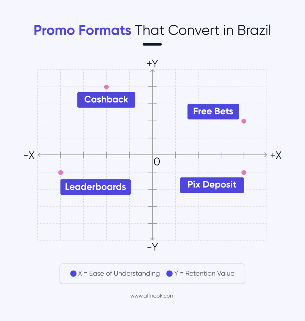 How to engineer online gambling promotions that succeed in Brazil?