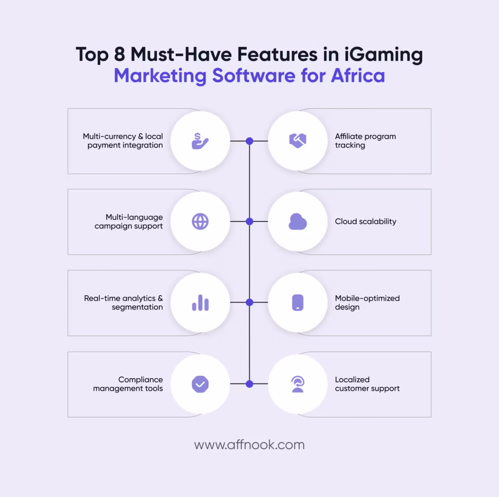  iGaming marketing software features 