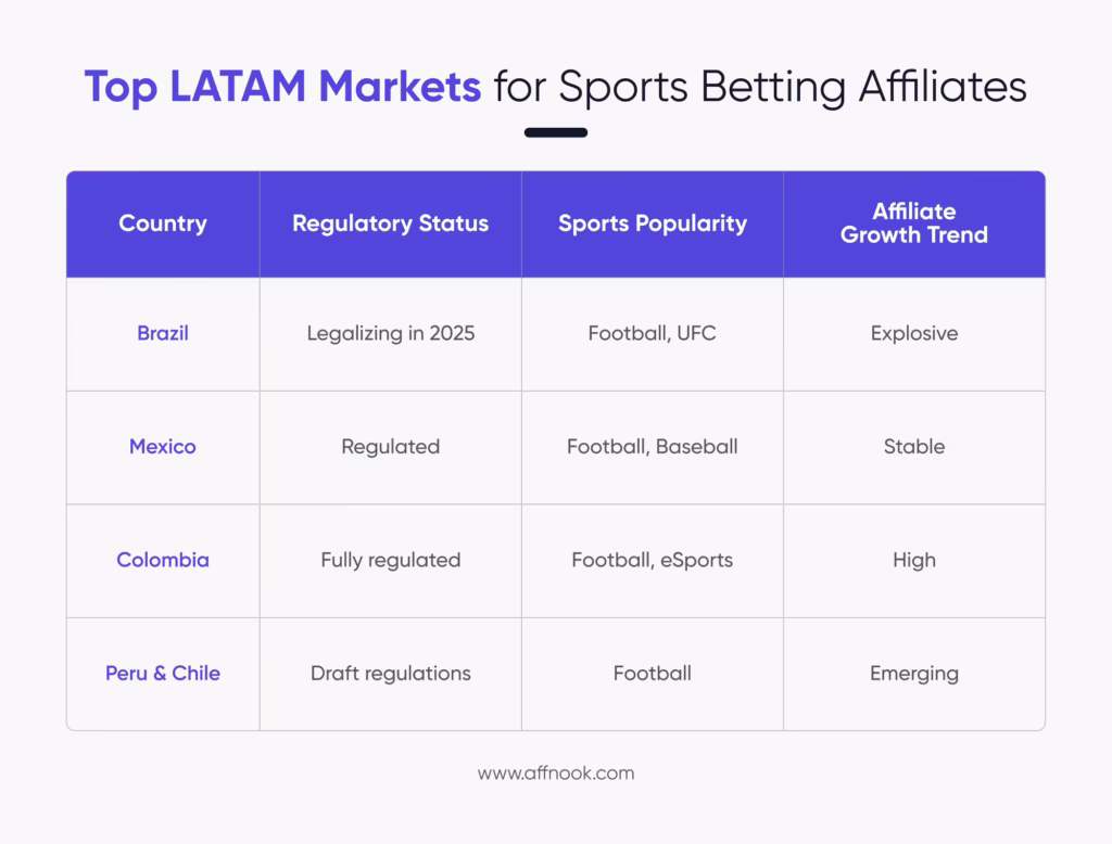 Top LATAM markets for sports betting affiliates 