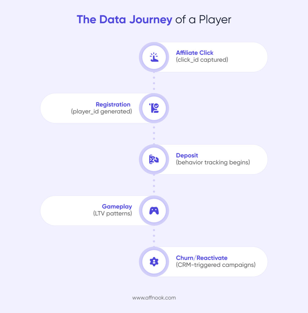 Infographic representing the data journey of a player