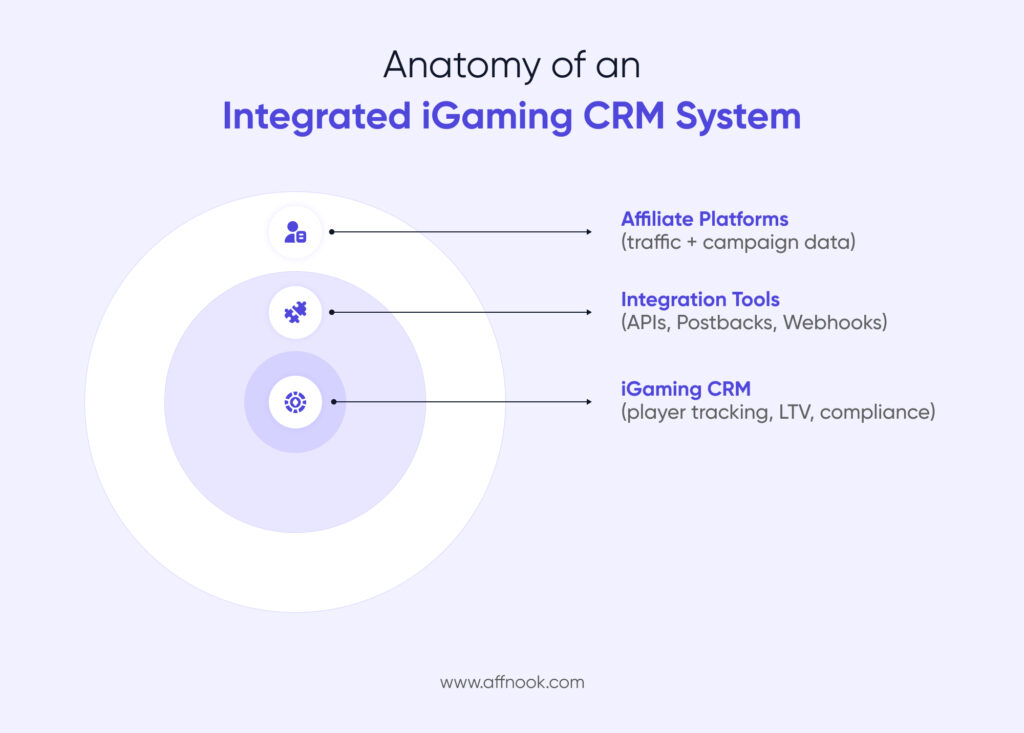 Infographic representing the anatomy of an integrated iGaming CRM system
