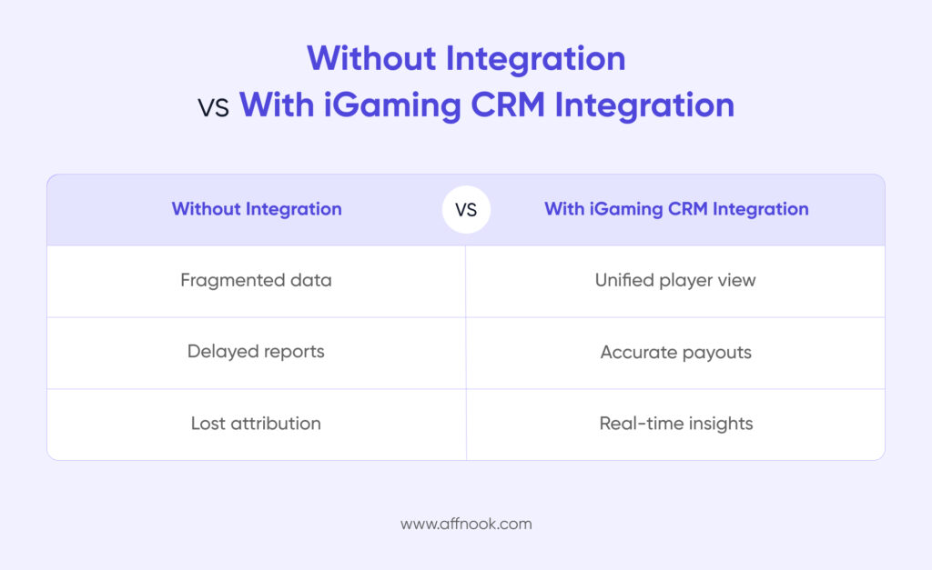 Comparison table of with vs without iGaming CRM integration 