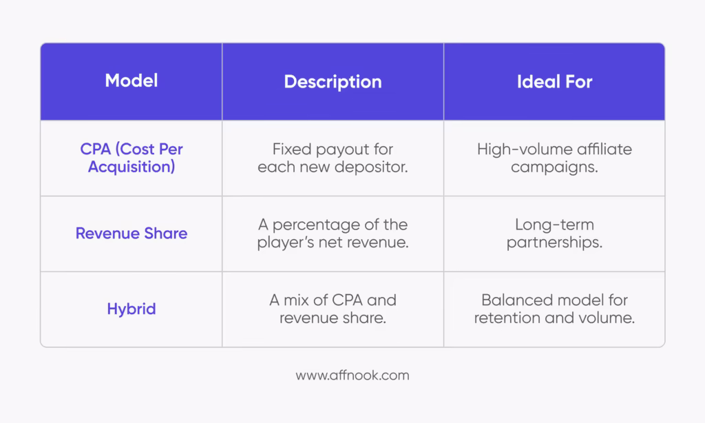 Sport betting Brand - Step 2:  Choose the Right Commission Structure