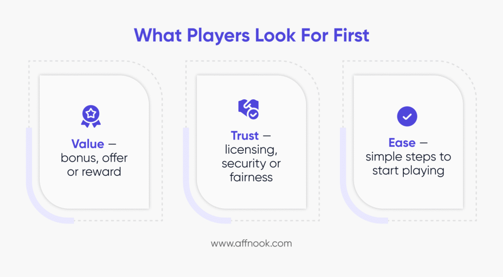 Infographic showing what players look for first in a gambling landing page. 