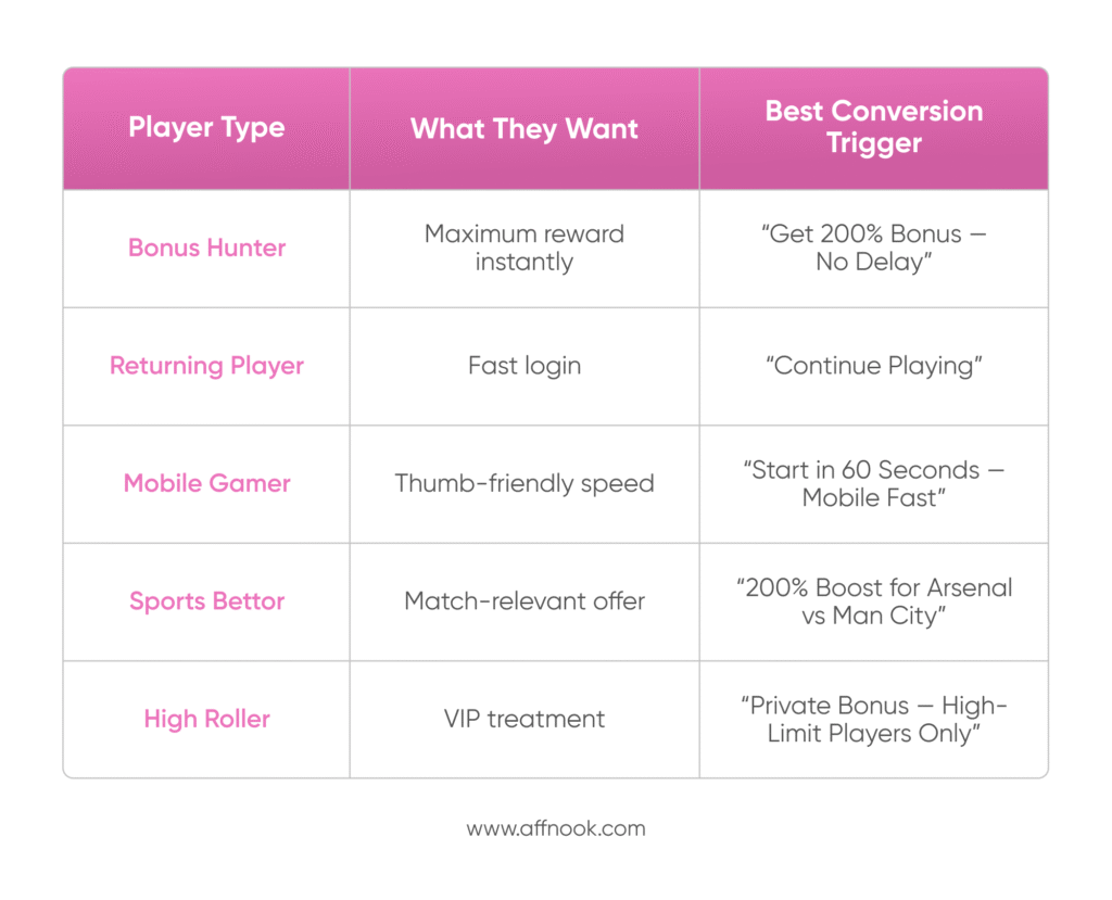 Table showing the player type, what they want, and the best conversion trigger for them. 