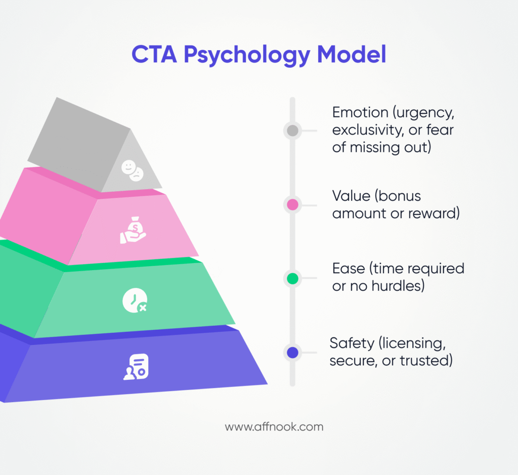 Infographic representing the psychology model of CTAs for a gambling landing page. 