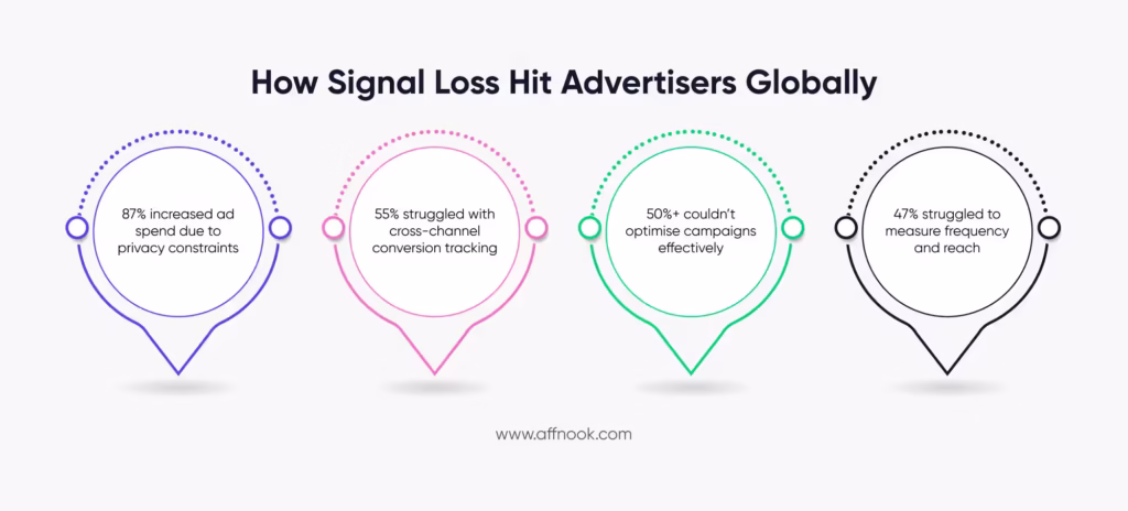 How signal loss affected advertisers once the era of cookieless tracking began