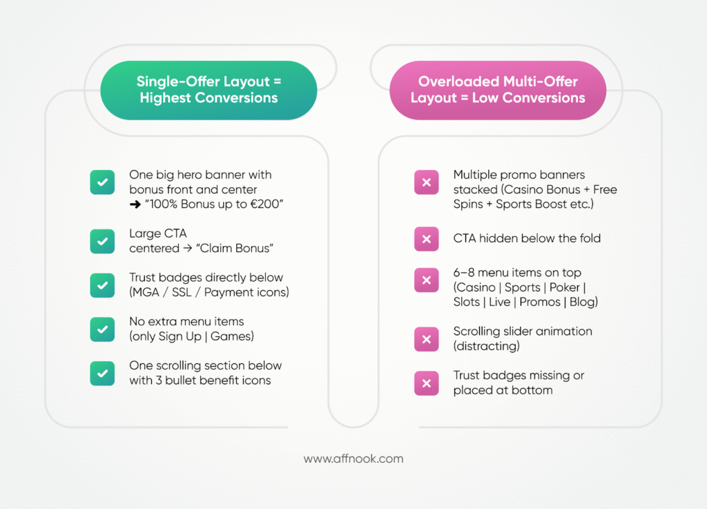 Infographic representing the difference between a single-offer layout and an overloaded multi-offer layout of a gambling landing page. 