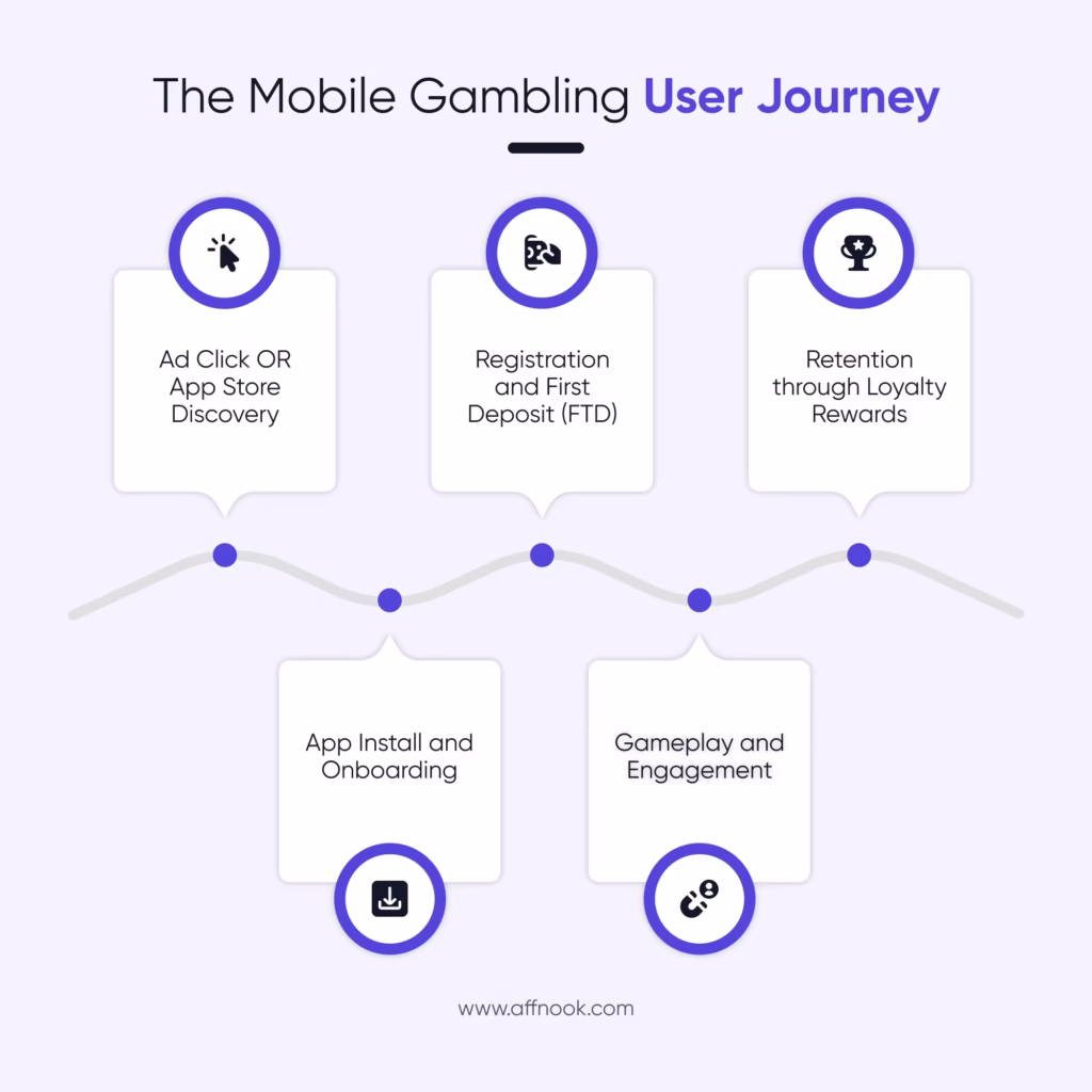 The online mobile gambling user journey for an app user.