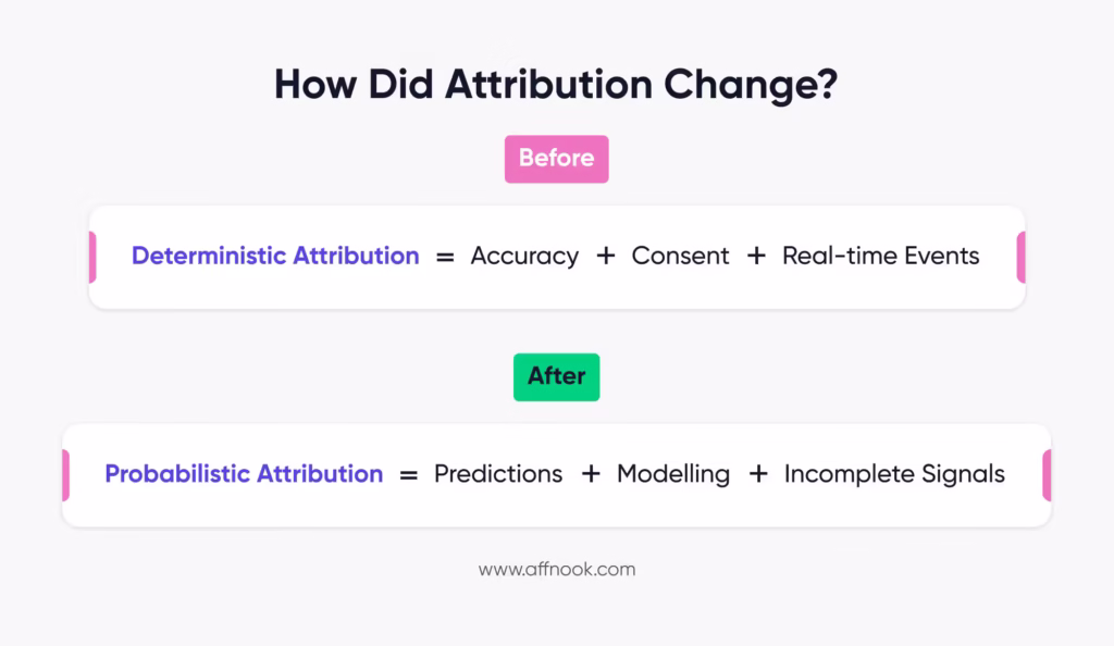 The change in attribution from third party cookies to cookieless tracking, explained