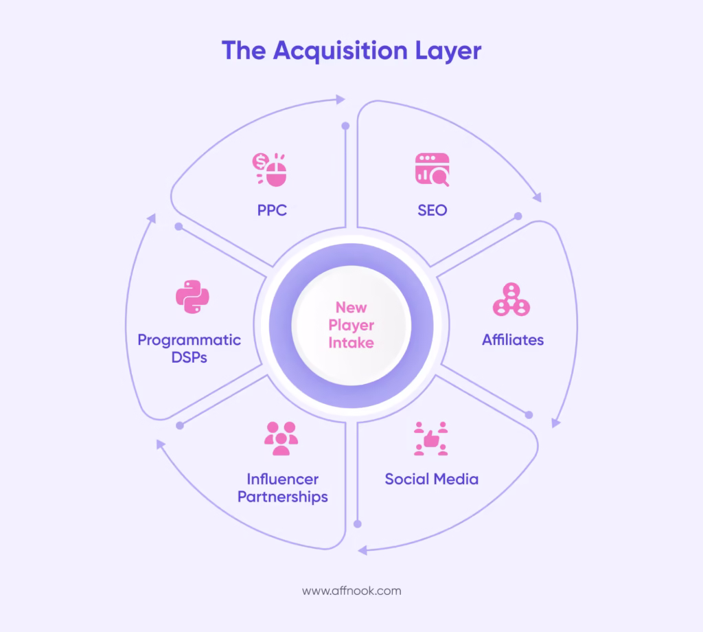 The acquisition layer in iGaming marketing is made up pf myriad mediums.