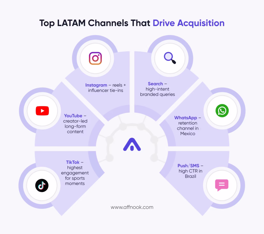 Online Gambling Marketing Strategy in LATAM: Building Effective Campaigns in Brazil and Mexico 7 Top LATAM channels that drive acquisition.