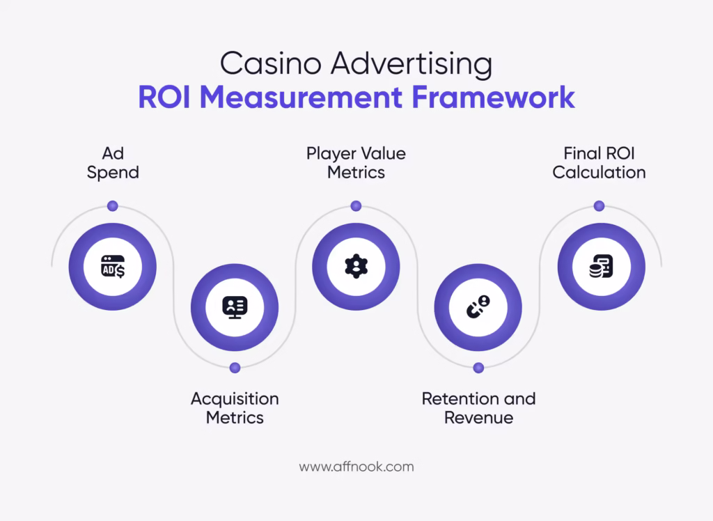 How to Measure ROI on Casino Advertising Spend 4 Casino advertising ROI framework