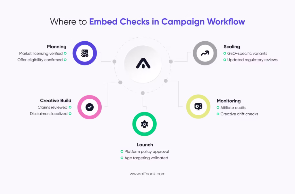 What Compliance Guidelines Should Advertisers Follow in Regulated Betting Markets? 6 Checks and balances can be employed across the entire campaign setting up process.