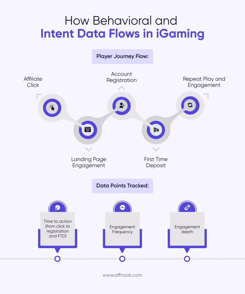 Maximizing Lead Quality in Online Gambling Affiliate Marketing 5 Player journey in online gambling affiliate marketing