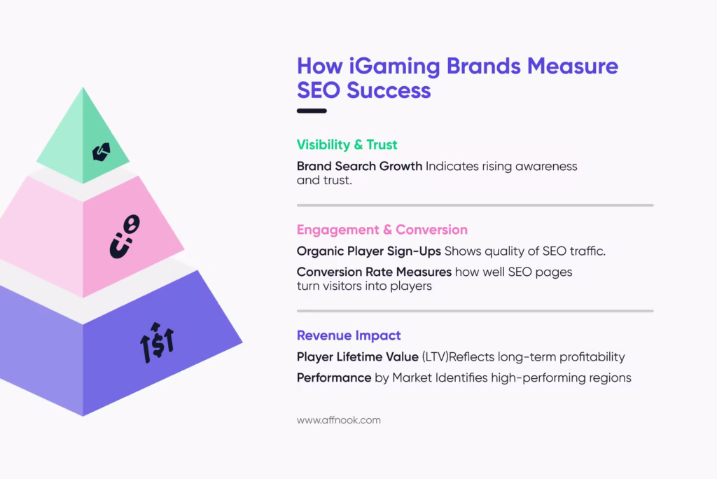 The Complete Guide to iGaming SEO in 2026 6 How to Measure iGaming SEO Success