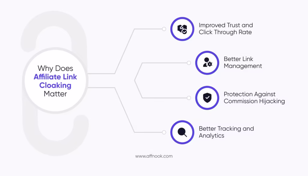 Affiliate Link Cloaking Explained: Turn Messy Links into Trusted, Branded URLs 2 Why does affiliate link cloaking matter infographic