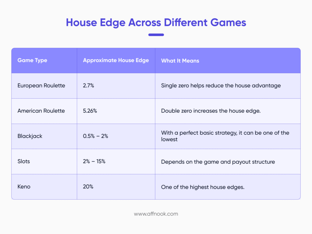 House Edge Explained: The Math Behind “The House Always Wins” 2 House edge across different games