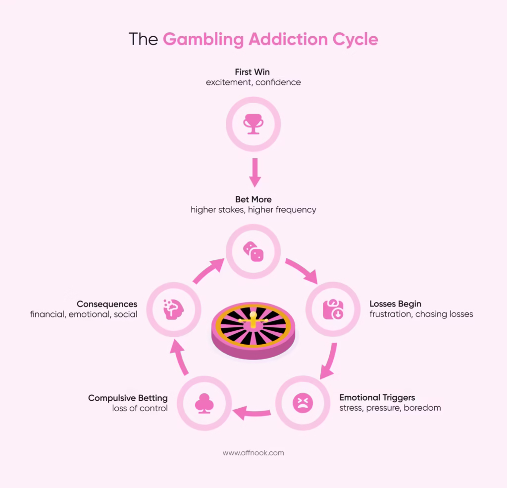 Gambling Addiction: What Players and the iGaming Industry Need to Know 2 Infographic about gambling addiction cycle