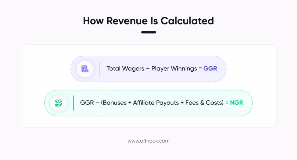 iGaming Terminology: Must-know Phrases, Terms in the Industry 7 The iGaming terminology of GGR, NGR explained through formulae