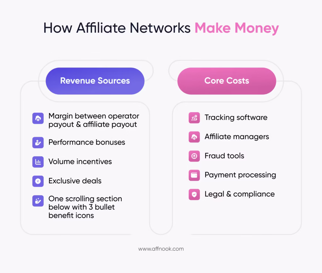 Building an Affiliate Network in iGaming: A Guide to Scaling Successfully 6 Infographic showing how affiliate networks make money.