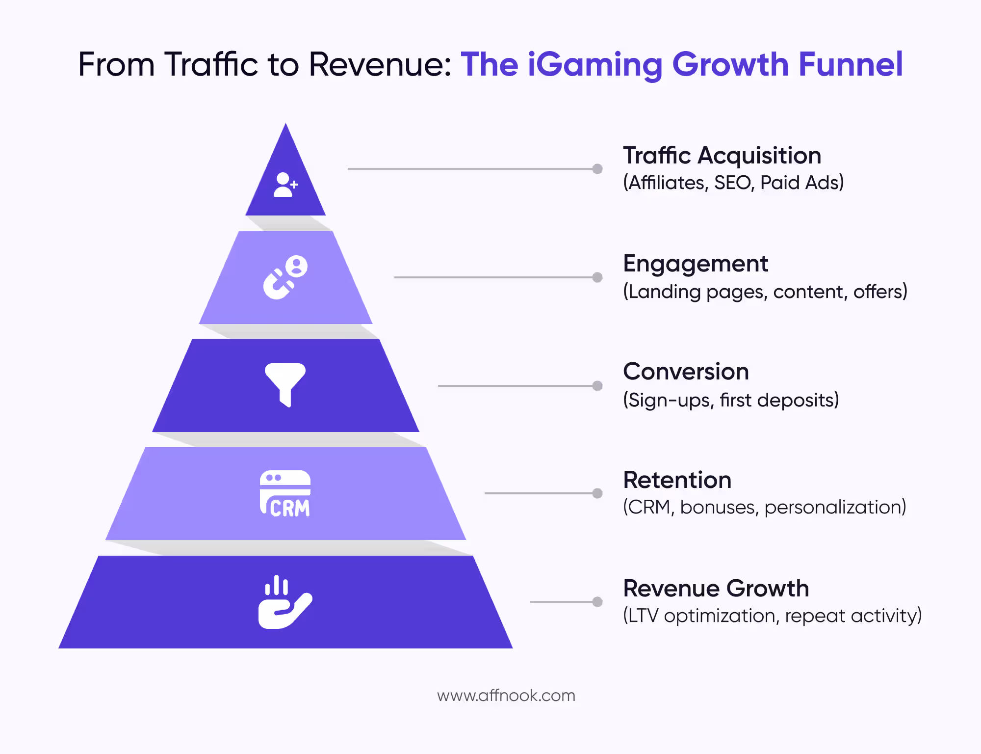 iGaming Marketing Agency: A Complete Guide for Operators, Brands, and Affiliate Networks 4 Infographic for the igaming growth funnel in an igaming marketing agency.