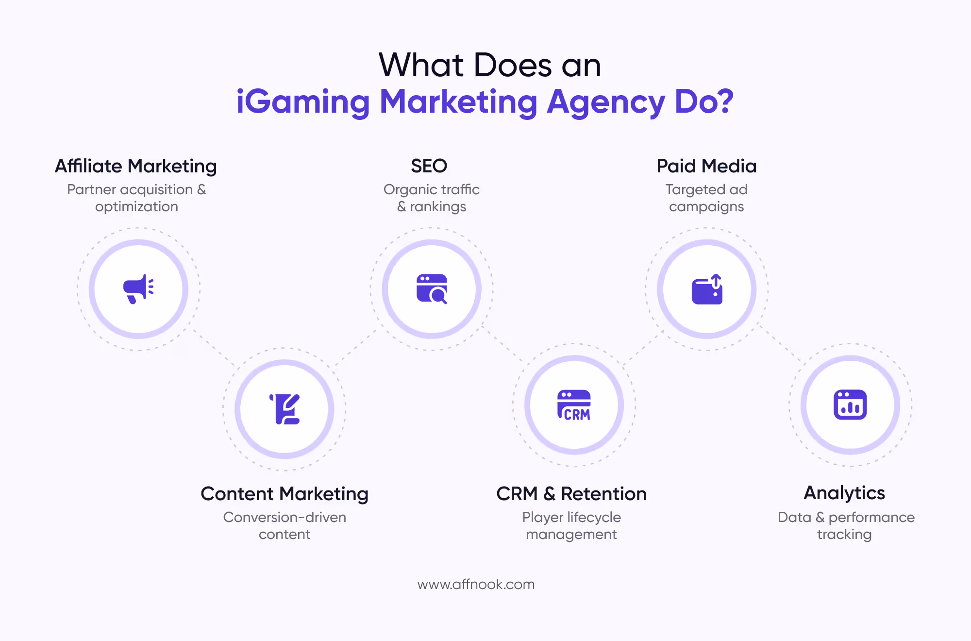 iGaming Marketing Agency: A Complete Guide for Operators, Brands, and Affiliate Networks 3 Infographic for what an igaming marketing agency does.