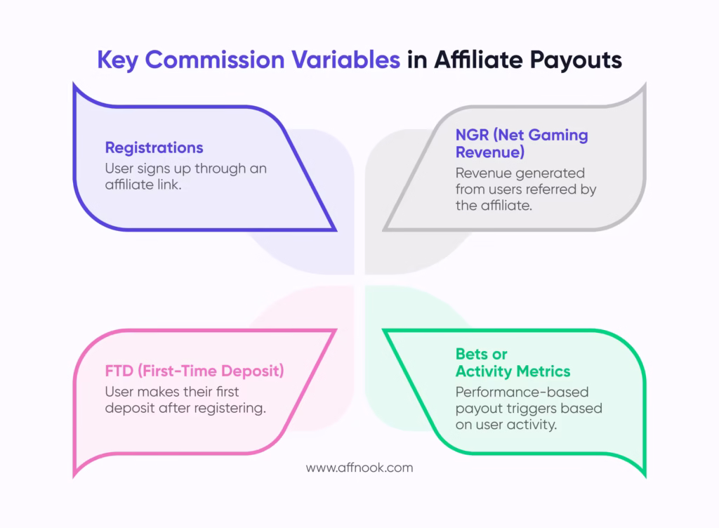 How to Set Up Payout on Affnook? A Guide for the Newly Onboarded 6 Commission variables that need to be considered while working through how to set up payout on Affnook