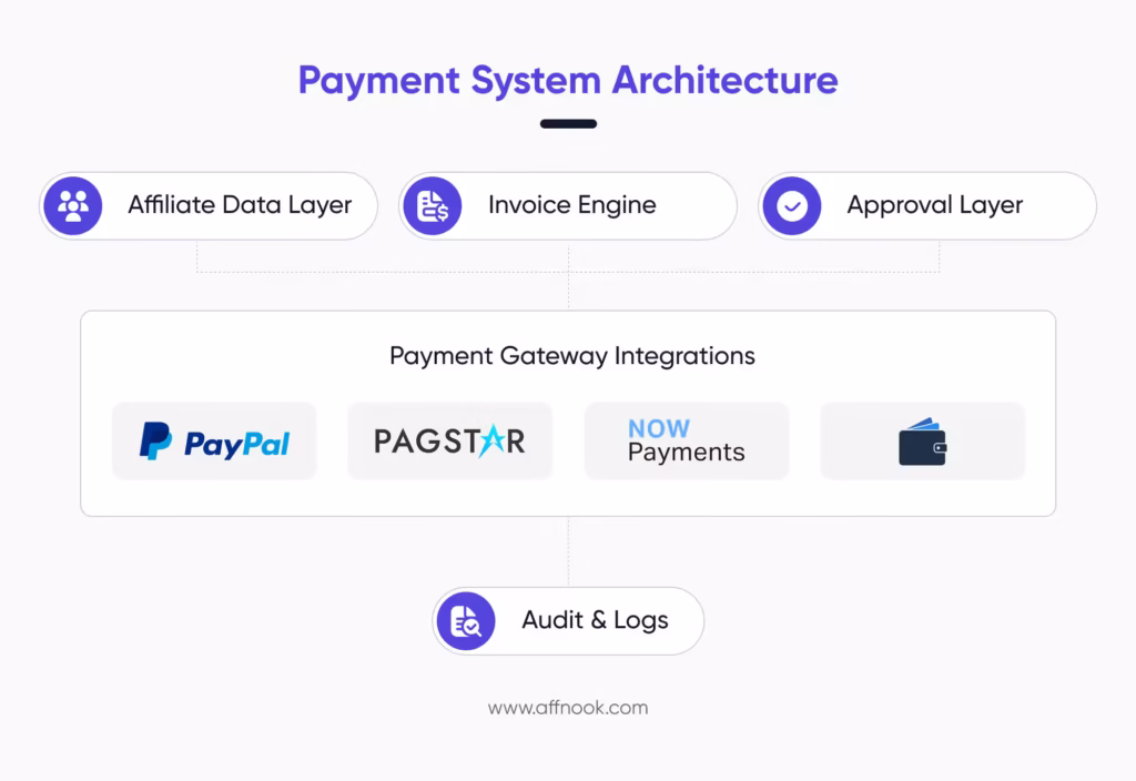 The Affnook Way of Managing Invoices and Payments for All Account Types 6 The payment system architecture that is set in motion for invoices and payments