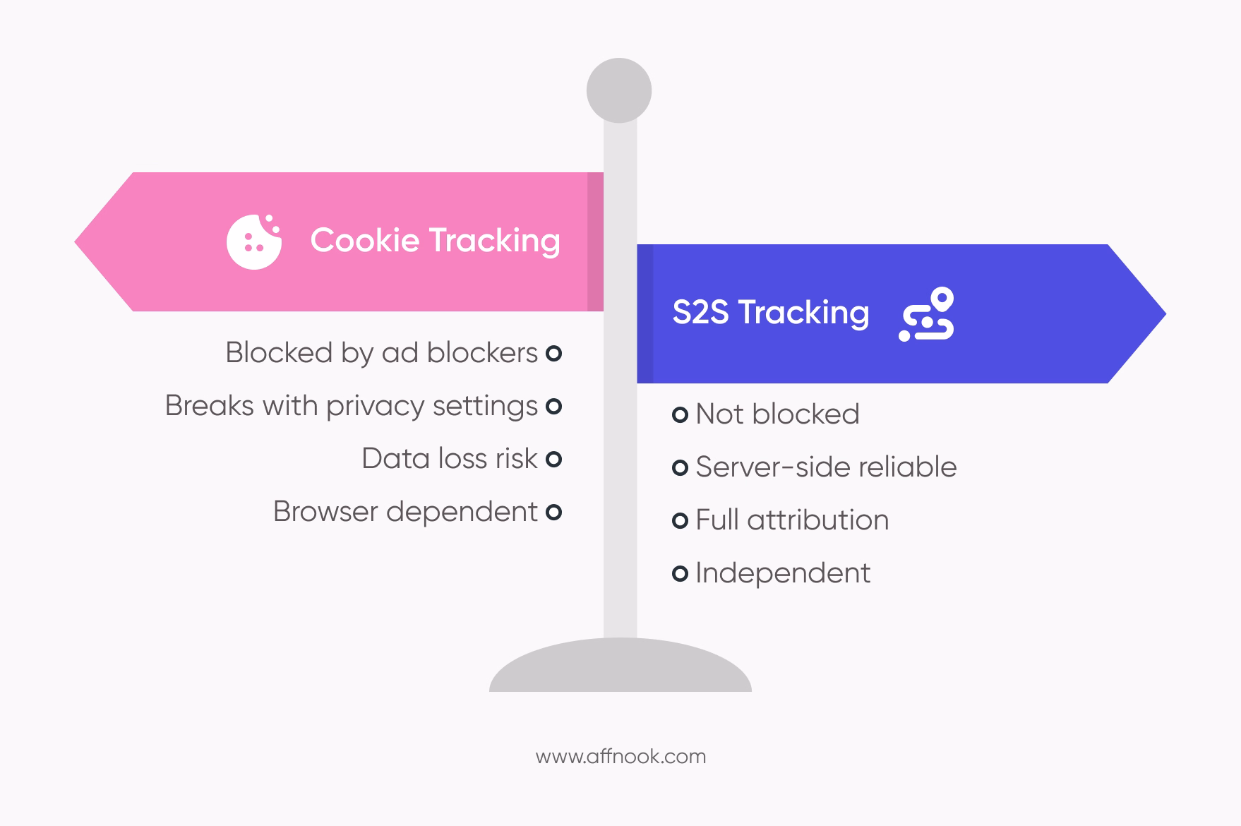 How to Launch and Scale a Crypto Casino Affiliate Program 3 S2S tracking vs Cookie-based tracking