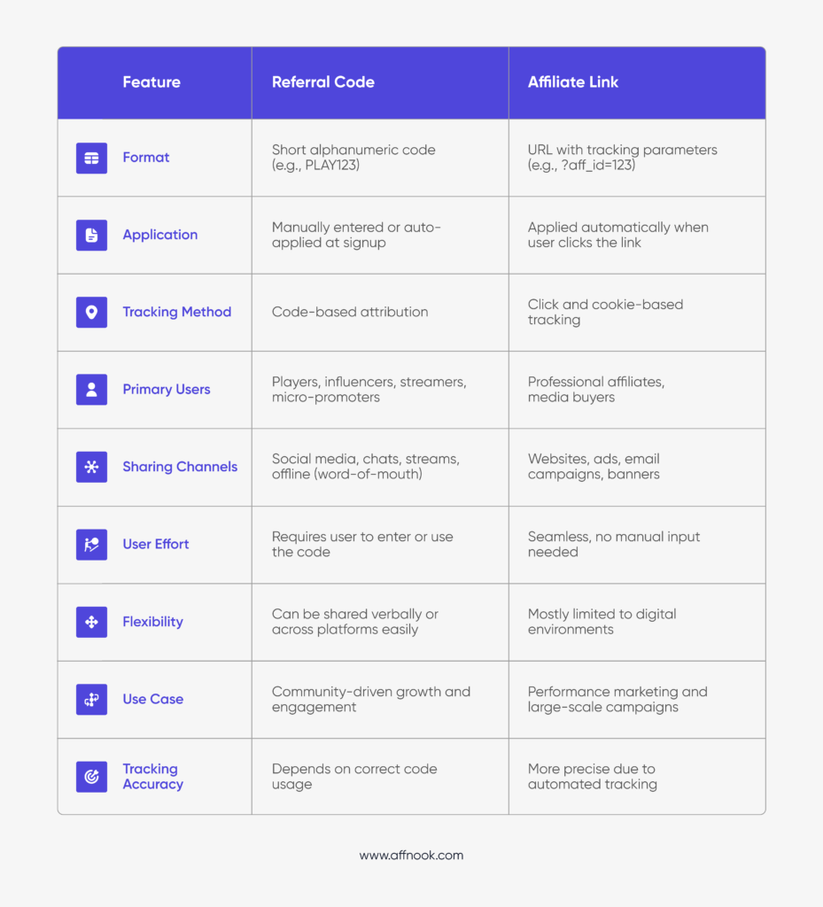 Referral Code in iGaming: Definition, Working, and Growth Strategy 4 Referral Code vs Affiliate Link