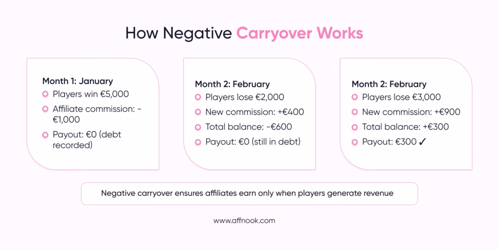 Negative Carryover: A Complete Guide for iGaming Operators 2 How Negative Carryover Works