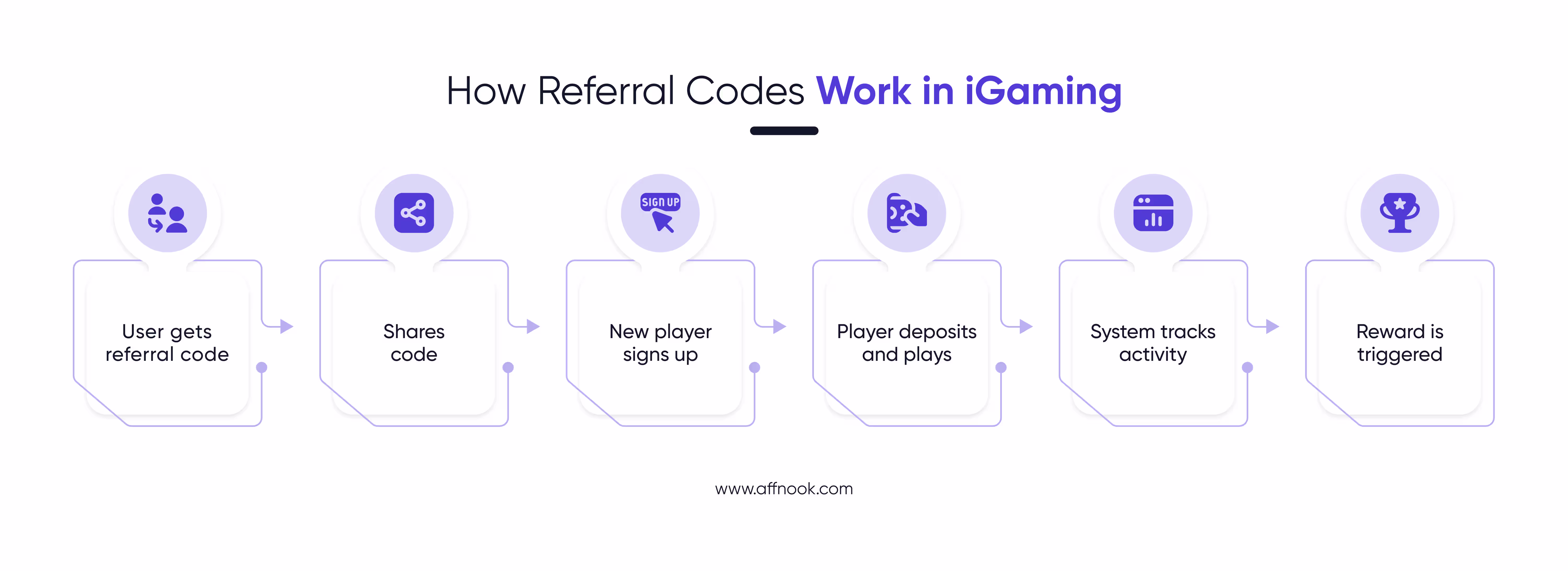 Referral Code in iGaming: Definition, Working, and Growth Strategy 3 How Referral Code works in iGaming