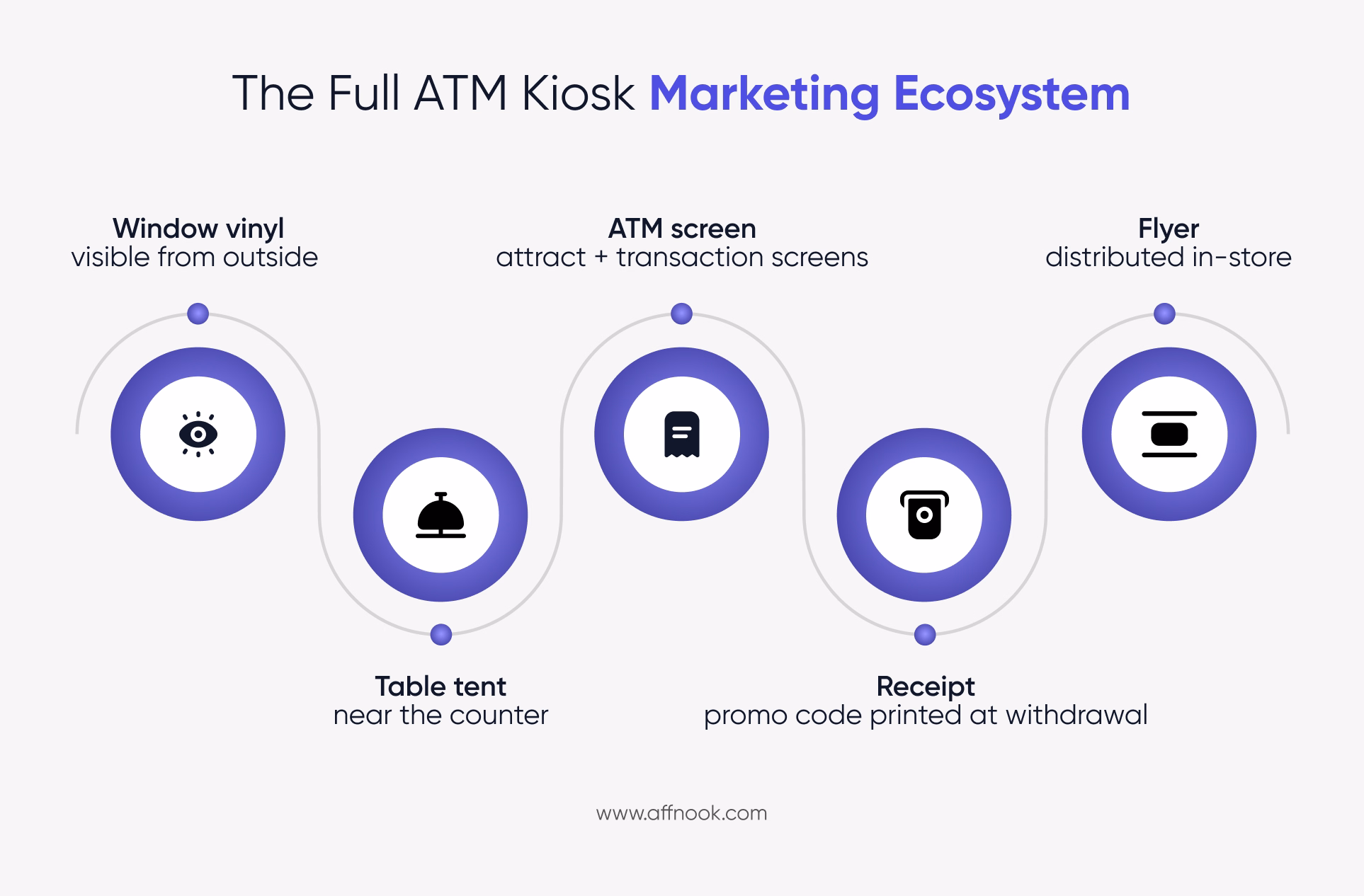 How ATM Kiosk iGaming Marketing Drives Offline-to-Online Player Acquisition 5 ATM kiosk iGaming marketing full ecosystem
