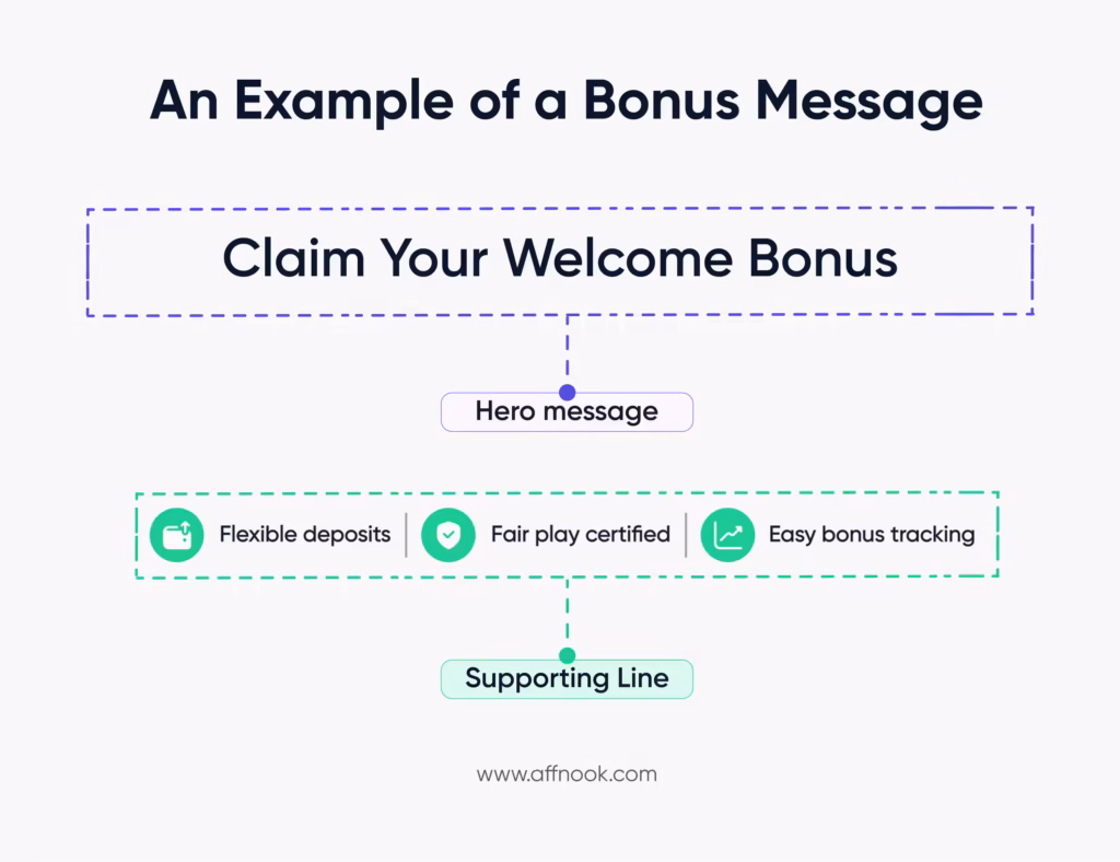 What Casino Landing Page Features Improve Trust and Conversion for Online Casinos? 2 an example of casino landing page bonus message