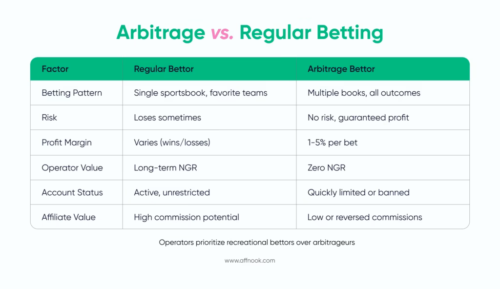 What is Arbitrage Betting? Understanding Surebets in Sports Betting 2 Difference between arbitrage betting and regular betting