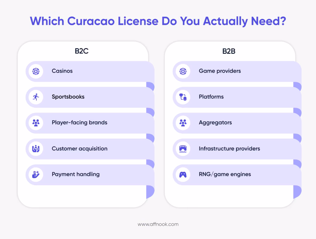 The Complete Guide to the Curacao iGaming License: Requirements, Costs, Compliance and Risks 4 B2B and B2C Cuaracao iGaming license