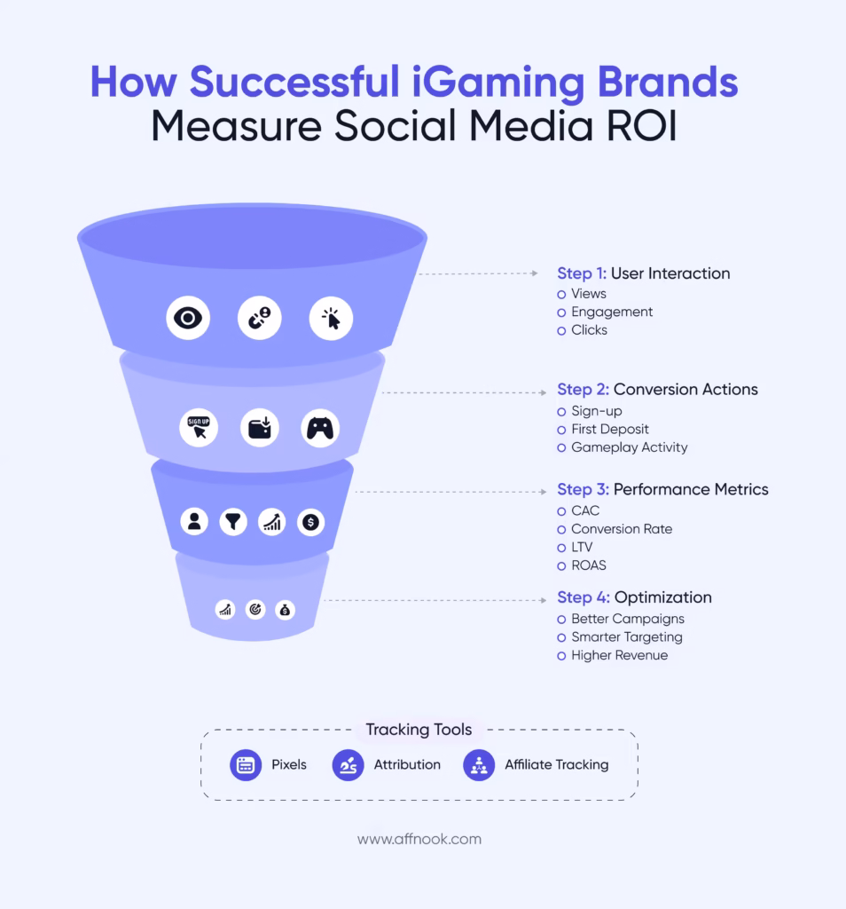 iGaming Social Media Marketing: Platforms, Campaigns, and Best Practices 4 How to Measure ROI in iGaming Social Media Marketing