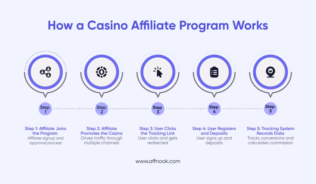 Casino Affiliate Program Compliance Checklist: Avoiding Fraud and Regulatory Risks 4 how casino affiliate programs works