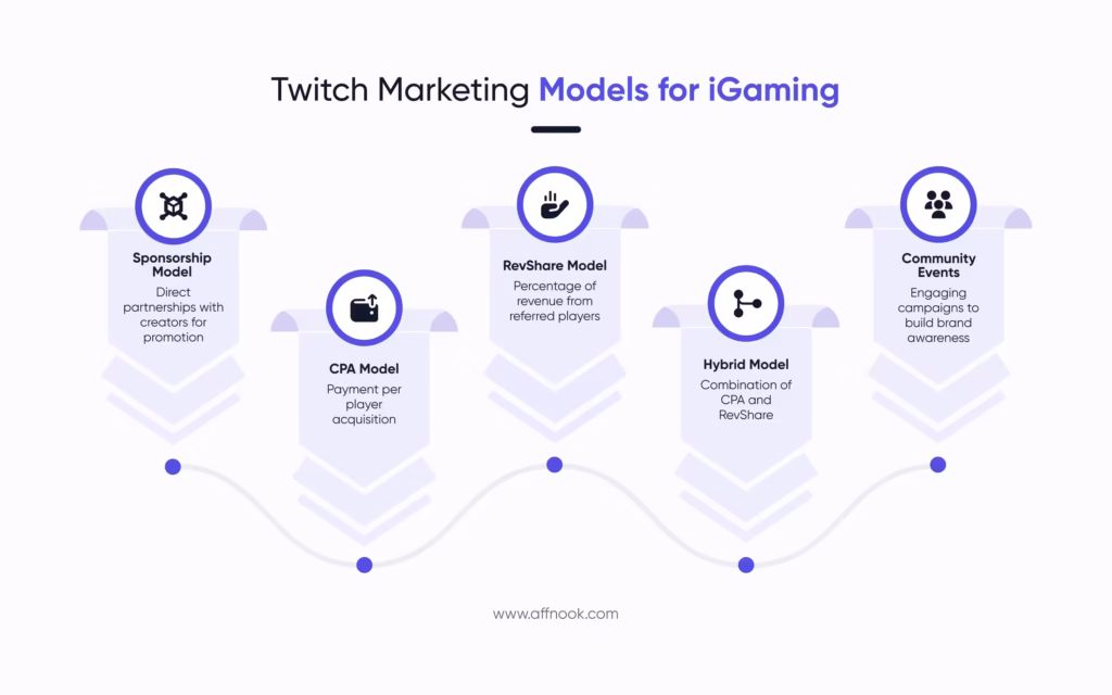 Twitch Marketing in 2026: Gambling Rules, Policies, and Compliance Guide for iGaming Brands 3 Twitch Marketing Models for iGaming Brands