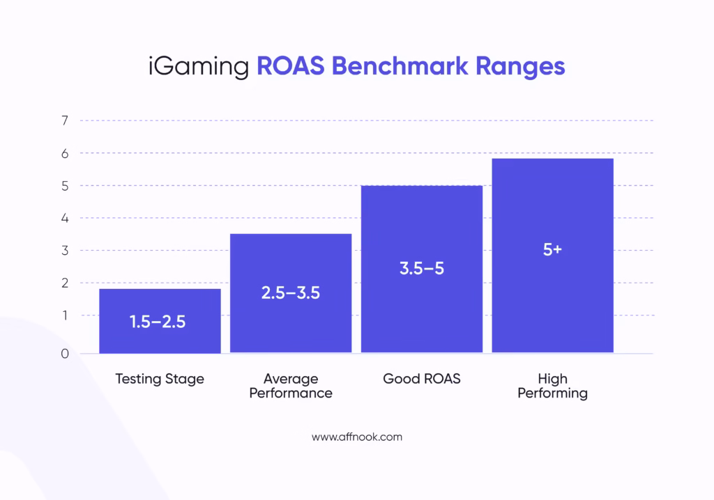 What is the Average ROAS in iGaming Affiliate Marketing? 6 iGaming ROAS benchmark ranges